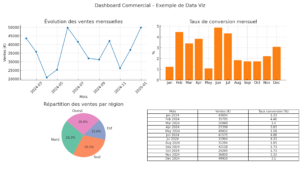 exemple de tableau data vizualisation data studio pour du suivi de kpi commerciaux
