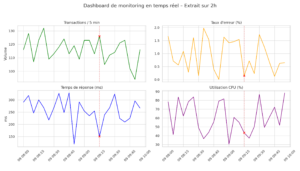 data visualisation d'un tableau de bord temps réel cadre mesure d'infrastructure d'hébergement avec mise en avant d'un événement notable