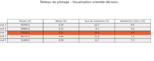 exemple de tableau data viz d'aide à la prise de décision par mise en avant d'une donnée